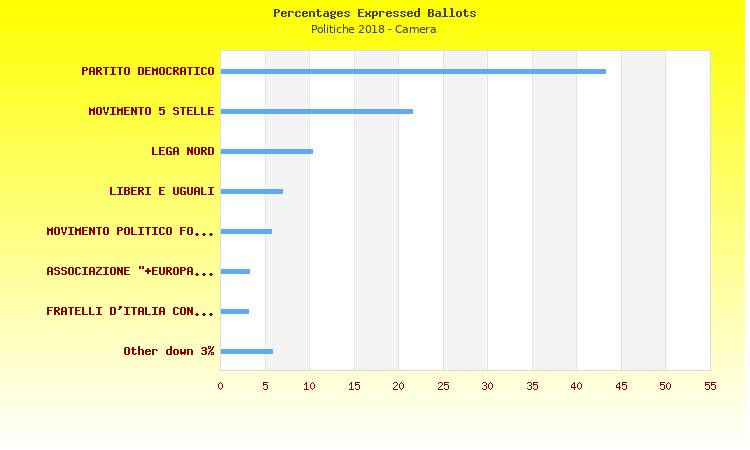 Grafico